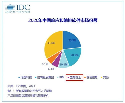 盛邦安全漏洞掃描產品市場占有率躋身國產品牌前三甲，彰顯網絡安全技術研發硬實力